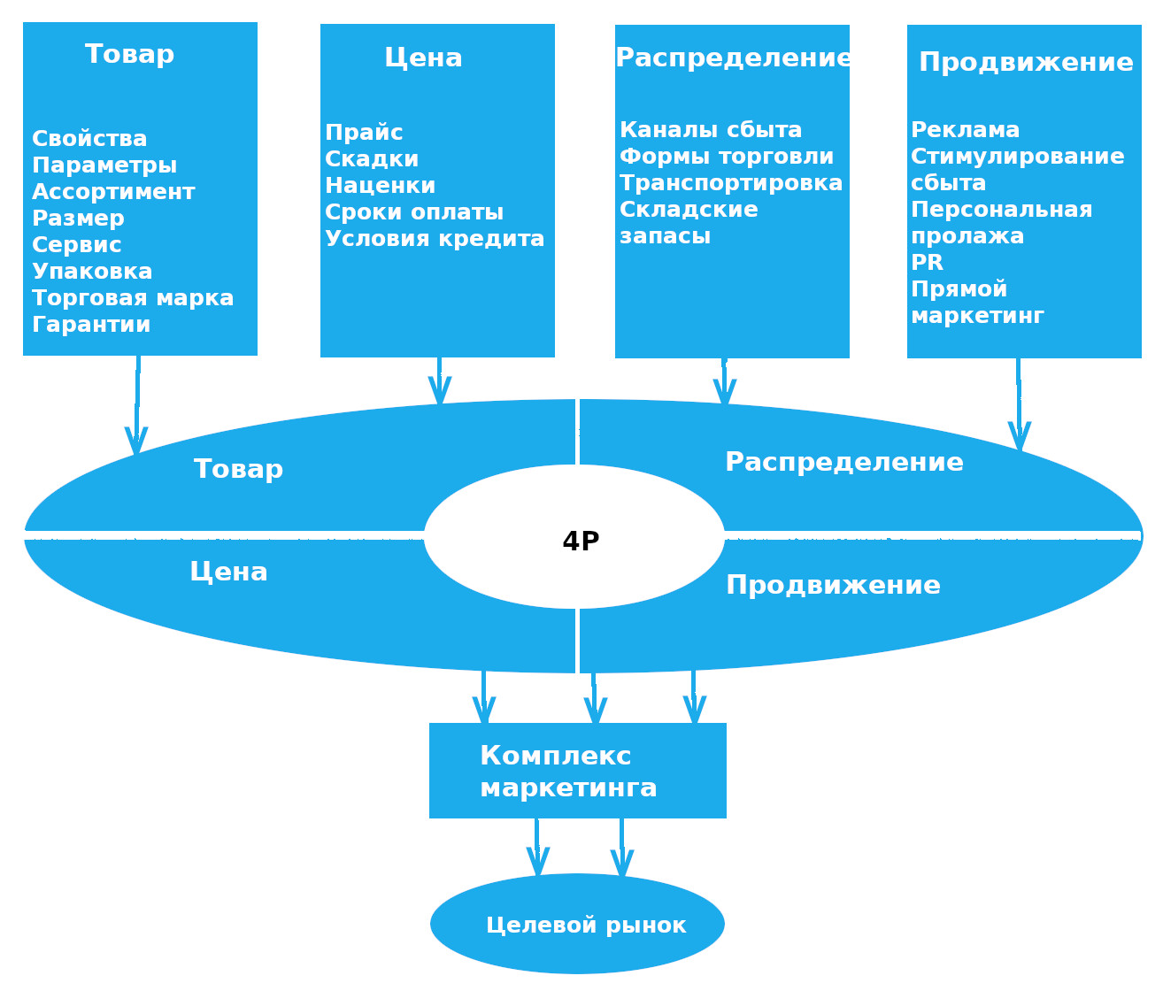 1 что такое продвижение проекта